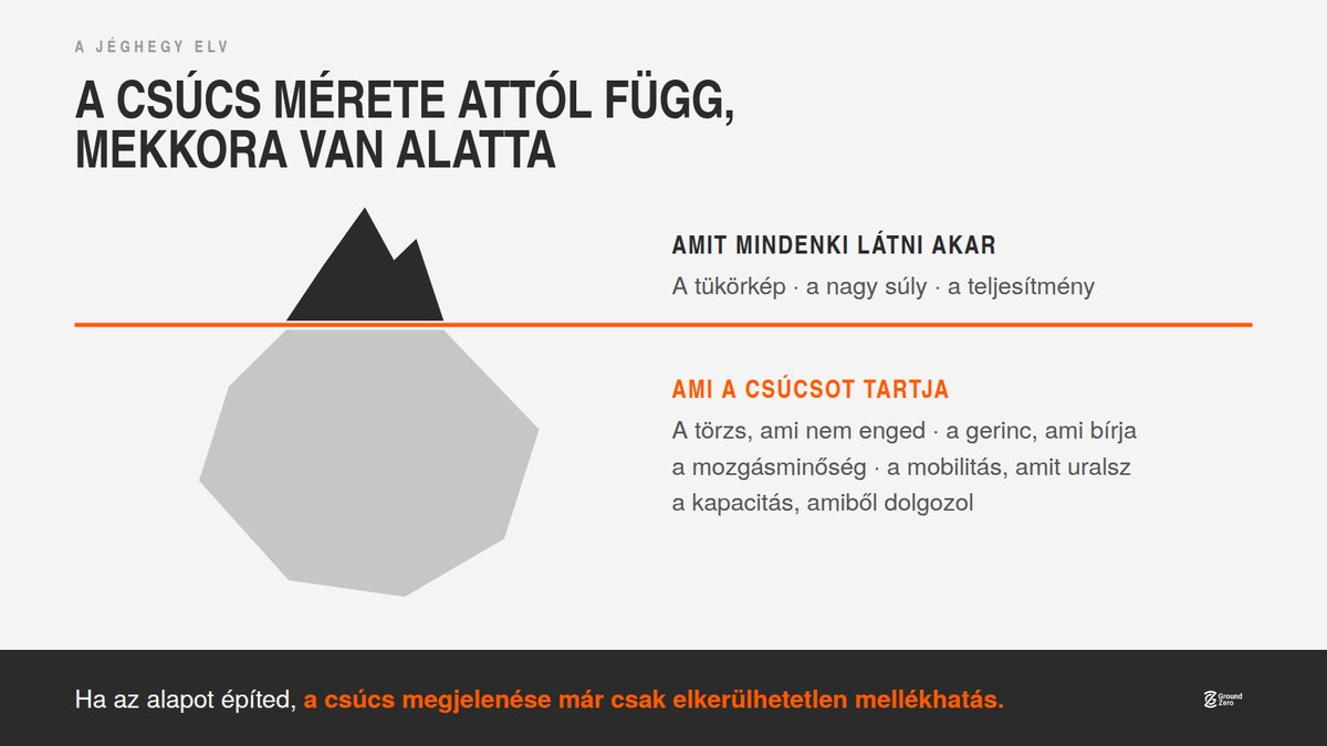 A csúcs mérete attól függ, mekkora van alatta.